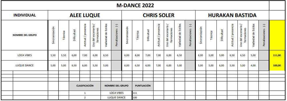 Resultados categoría Individual Mallorca Dance Competition 2022