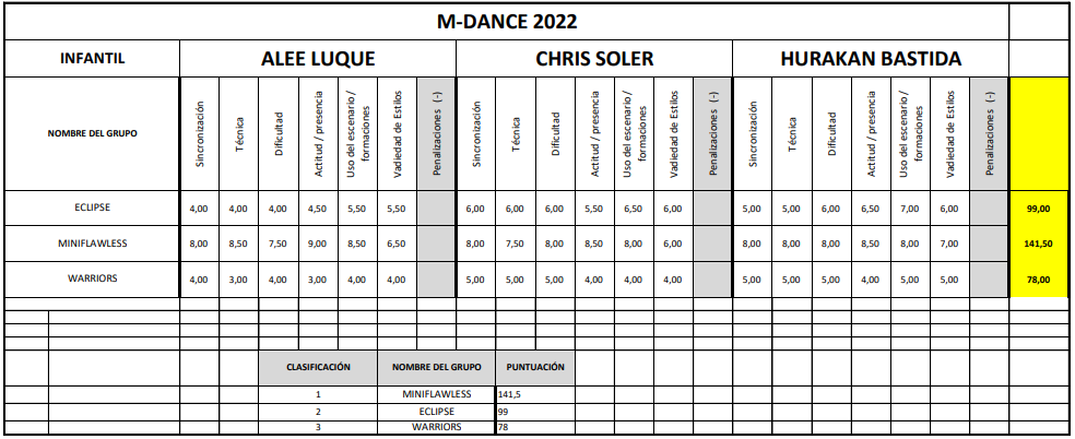 Resultados categoría Infantil Mallorca Dance Competition 2022
