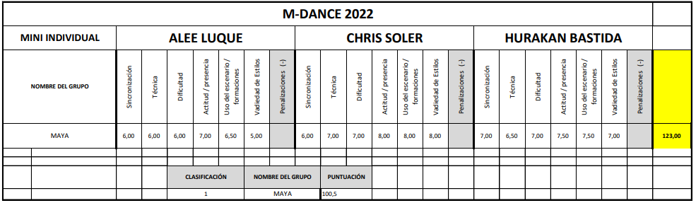 Resultados Mini Individual Mallorca Dance Competition 2022