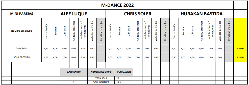 Resultados categoría Mini Parejas Mallorca Dance Competition 2022
