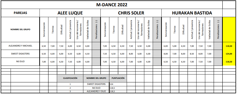Resultados categoría Parejas Mallorca Dance Competition 2022