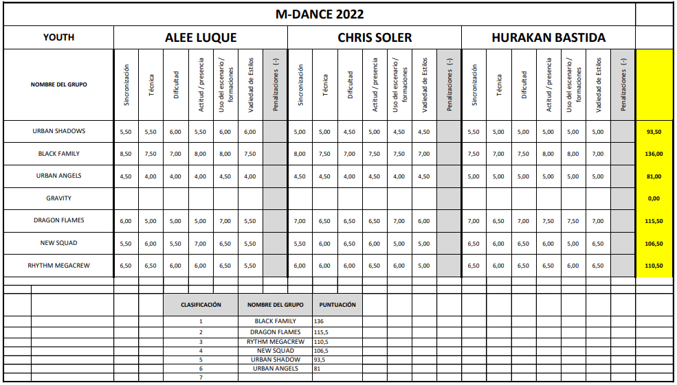 Resultados categoría Youth Mallorca Dance Competition 2022