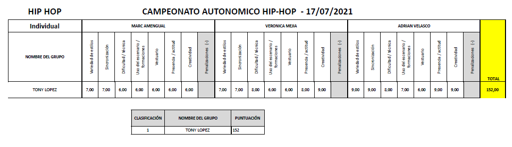 Resultados categoría Individual Campeonato Autonómico Hip Hop Danzas Urbanas 2021