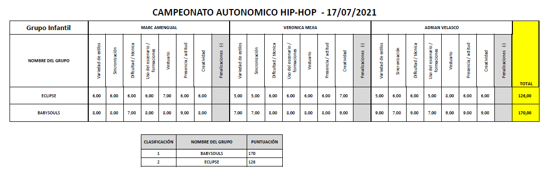 Resultados categoría Infantil Campeonato Autonómico Hip Hop Danzas Urbanas 2021