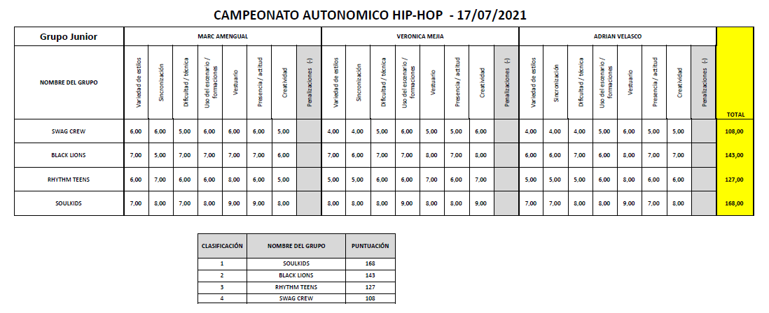 Resultados categoría Junior Campeonato Autonómico Hip Hop Danzas Urbanas 2021