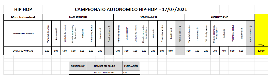 Resultados Mini Individual Campeonato Autonómico Hip Hop Danzas Urbanas 2021