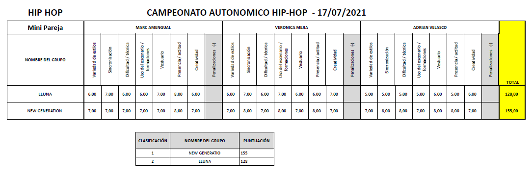 Resultados categoría Mini Parejas Campeonato Autonómico Hip Hop Danzas Urbanas 2021