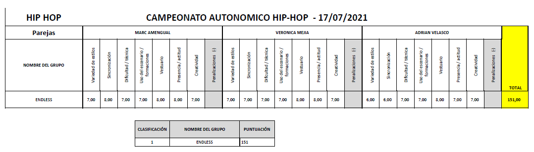 Resultados categoría Parejas Campeonato Autonómico Hip Hop Danzas Urbanas 2021