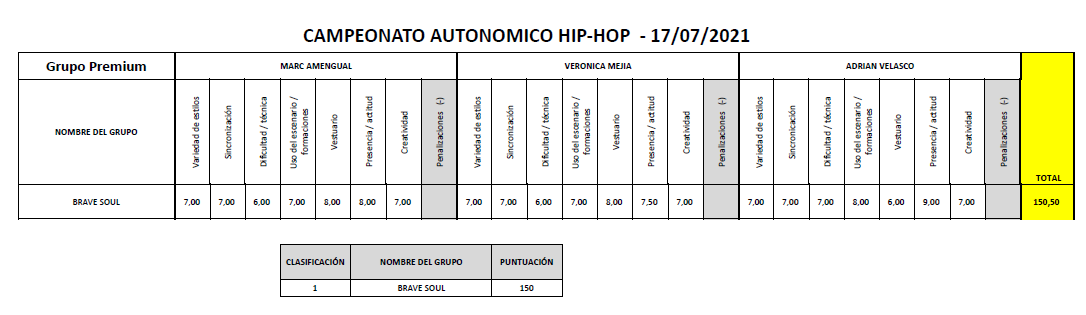 Resultados categoría Premium Campeonato Autonómico Hip Hop Danzas Urbanas 2021