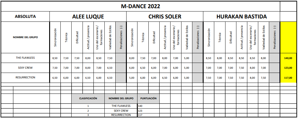 Resultados categoría Absoluta Mallorca Dance Competition 2022