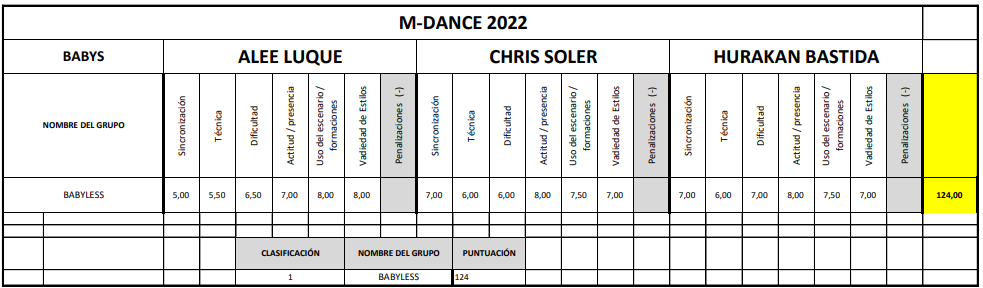 Resultados categoría Babys Mallorca Dance Competition 2022