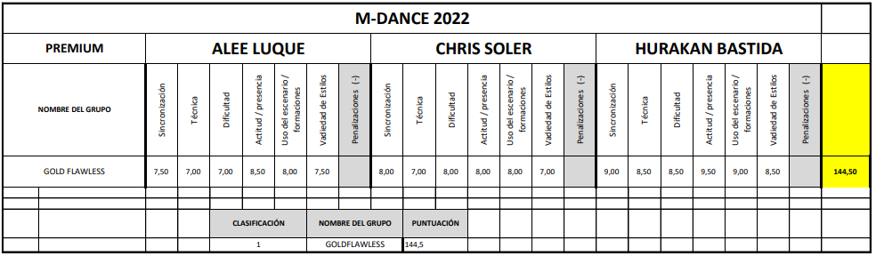 Resultados categoría Premium Mallorca Dance Competition 2022